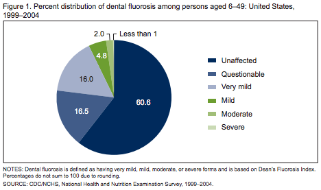 Prevalence of Dental Fluorosis Among U.S. Children
